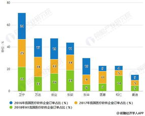 2019年中國醫(yī)療軟件行業(yè) 市場現(xiàn)狀、融合趨勢與浙江軟件開發(fā)新機遇