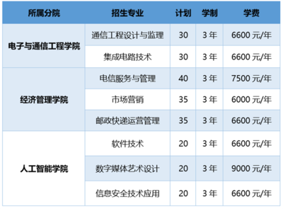 浙江郵電職業(yè)技術(shù)學(xué)院2023年高職提前招生報(bào)考指南 聚焦軟件開(kāi)發(fā)，8大專(zhuān)業(yè)230個(gè)計(jì)劃等你來(lái)